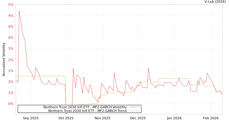 graph of Northern Trust 2030 Infl ETF MF2-GARCH