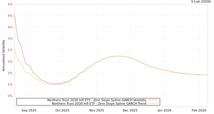 graph of Northern Trust 2030 Infl ETF S0GARCH