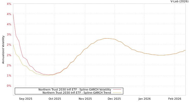 graph of Northern Trust 2030 Infl ETF SGARCH