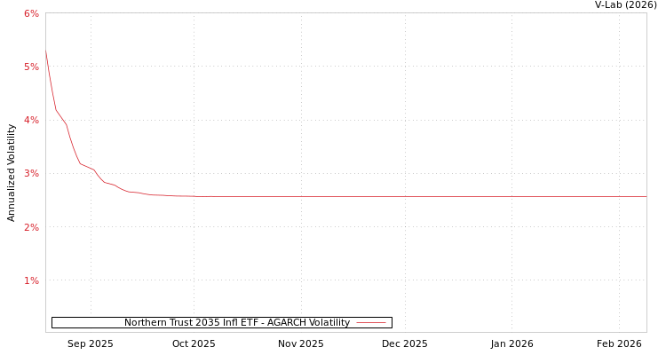 graph of Northern Trust 2035 Infl ETF AGARCH