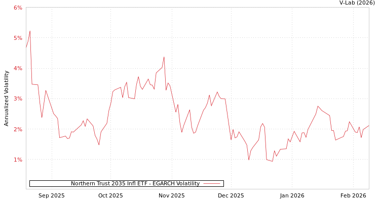 graph of Northern Trust 2035 Infl ETF EGARCH