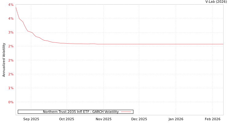 graph of Northern Trust 2035 Infl ETF GARCH