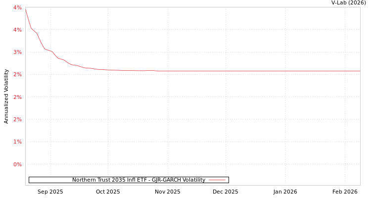 graph of Northern Trust 2035 Infl ETF GJR-GARCH