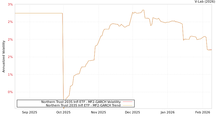 graph of Northern Trust 2035 Infl ETF MF2-GARCH