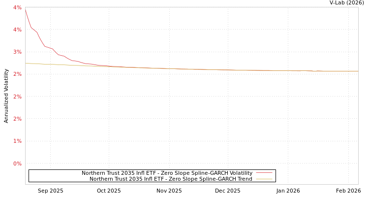 graph of Northern Trust 2035 Infl ETF S0GARCH