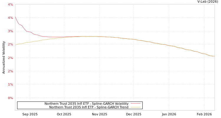 graph of Northern Trust 2035 Infl ETF SGARCH