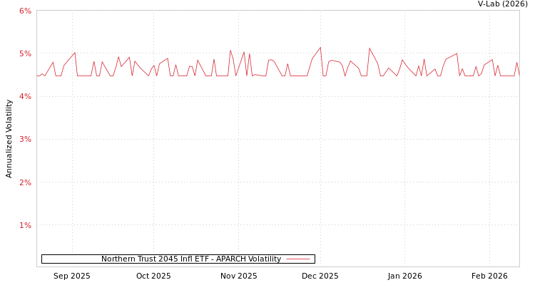 graph of Northern Trust 2045 Infl ETF APARCH