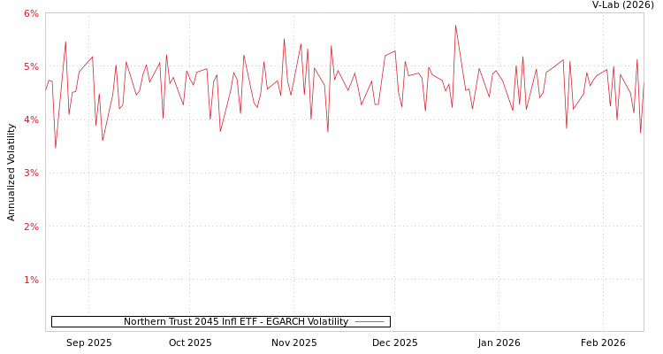 graph of Northern Trust 2045 Infl ETF EGARCH