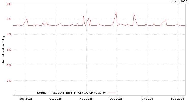 graph of Northern Trust 2045 Infl ETF GJR-GARCH