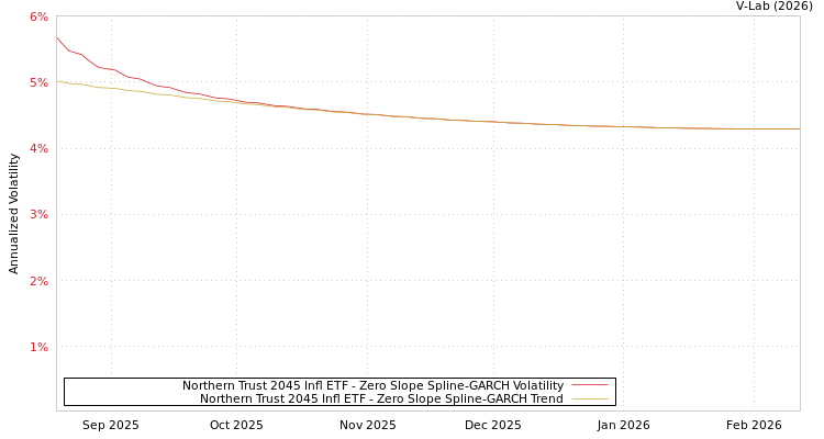 graph of Northern Trust 2045 Infl ETF S0GARCH