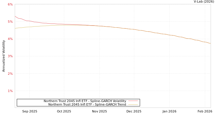 graph of Northern Trust 2045 Infl ETF SGARCH