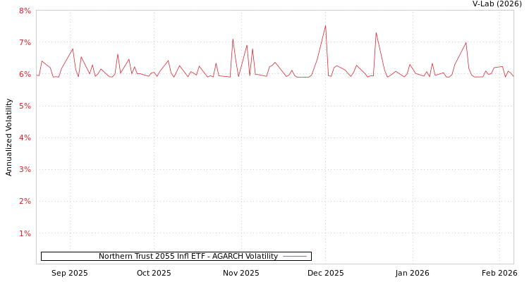 graph of Northern Trust 2055 Infl ETF AGARCH