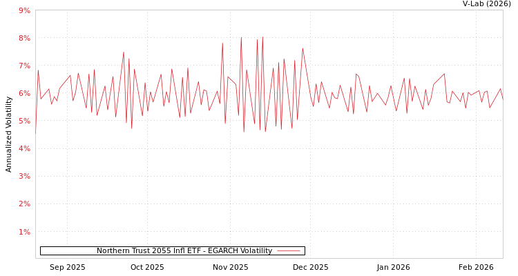graph of Northern Trust 2055 Infl ETF EGARCH
