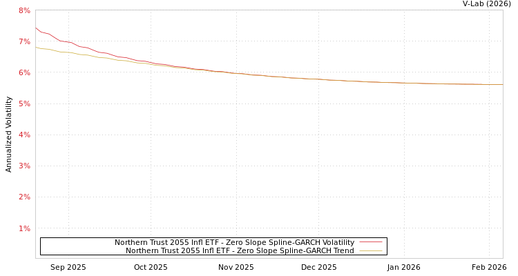 graph of Northern Trust 2055 Infl ETF S0GARCH