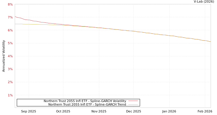 graph of Northern Trust 2055 Infl ETF SGARCH