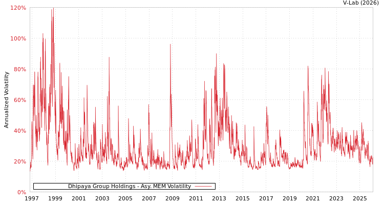 graph of Dhipaya Group Holdings AMEM