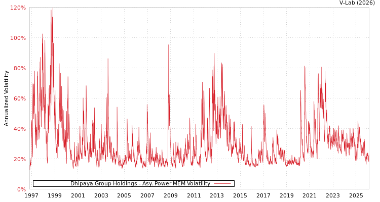 graph of Dhipaya Group Holdings APMEM