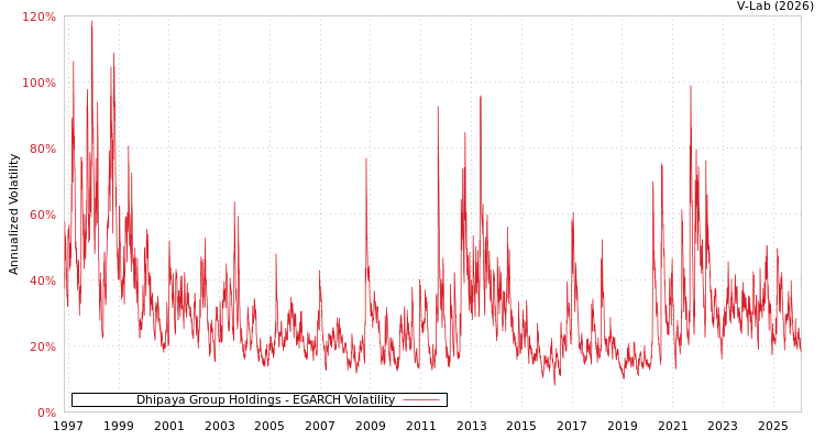 graph of Dhipaya Group Holdings EGARCH