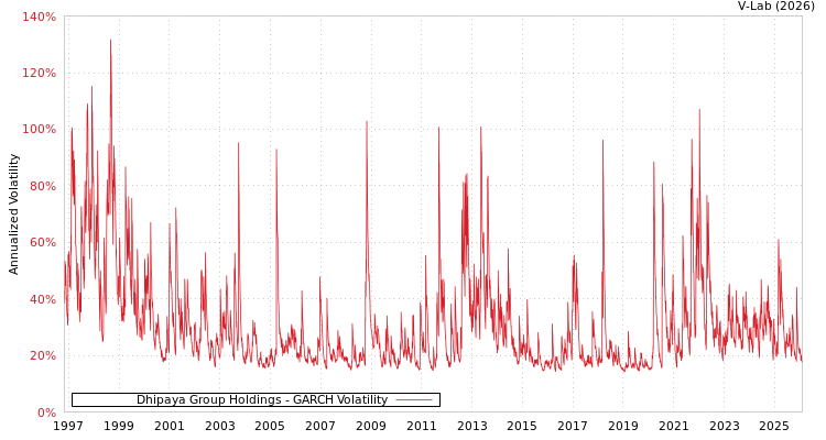 graph of Dhipaya Group Holdings GARCH