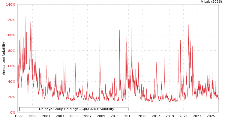 graph of Dhipaya Group Holdings GJR-GARCH