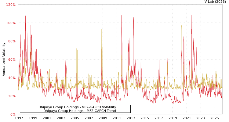 graph of Dhipaya Group Holdings MF2-GARCH