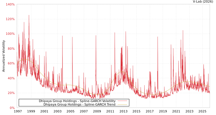 graph of Dhipaya Group Holdings SGARCH