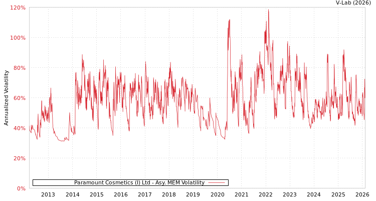 graph of Paramount Cosmetics (I) Ltd AMEM