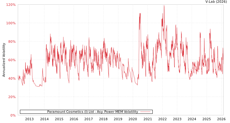 graph of Paramount Cosmetics (I) Ltd APMEM
