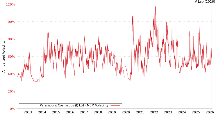 graph of Paramount Cosmetics (I) Ltd MEM