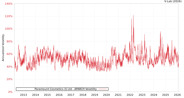 graph of Paramount Cosmetics (I) Ltd APARCH