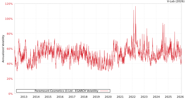 graph of Paramount Cosmetics (I) Ltd EGARCH