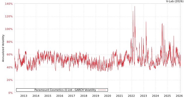 graph of Paramount Cosmetics (I) Ltd GARCH