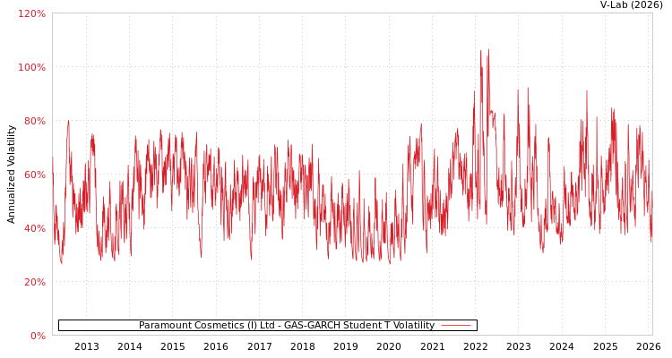 graph of Paramount Cosmetics (I) Ltd GAS-GARCH-T