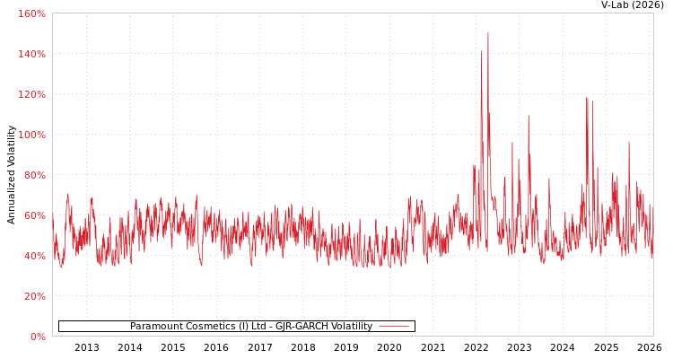 graph of Paramount Cosmetics (I) Ltd GJR-GARCH