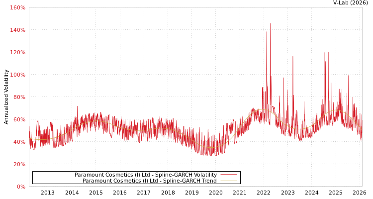 graph of Paramount Cosmetics (I) Ltd SGARCH