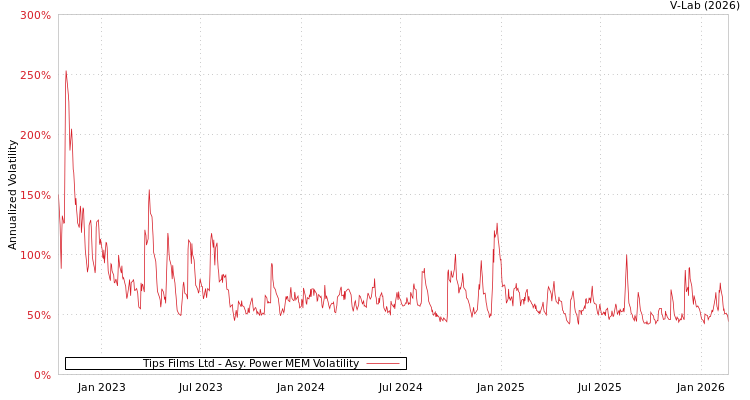 graph of Tips Films Ltd APMEM
