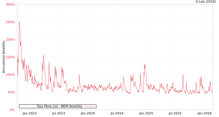 graph of Tips Films Ltd MEM
