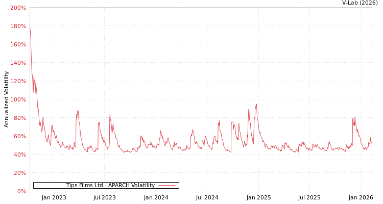 graph of Tips Films Ltd APARCH