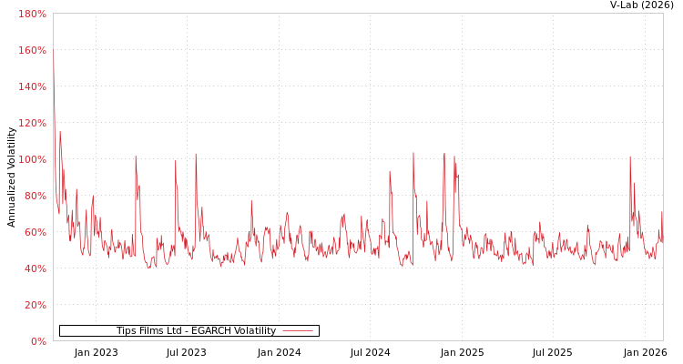 graph of Tips Films Ltd EGARCH