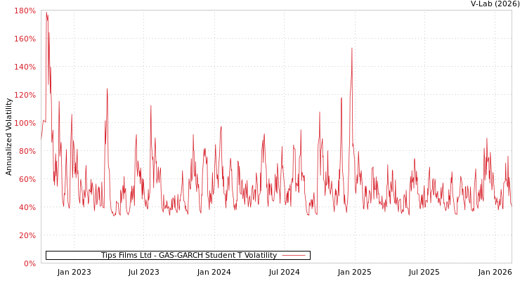 graph of Tips Films Ltd GAS-GARCH-T