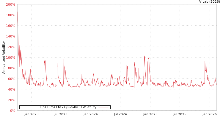 graph of Tips Films Ltd GJR-GARCH