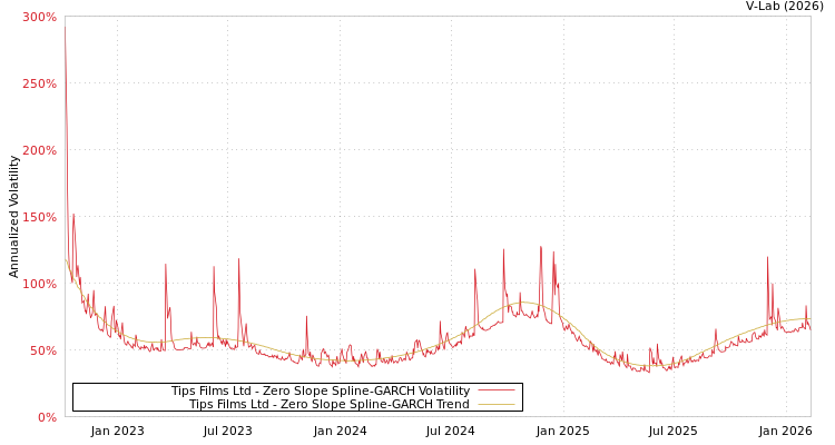 graph of Tips Films Ltd S0GARCH