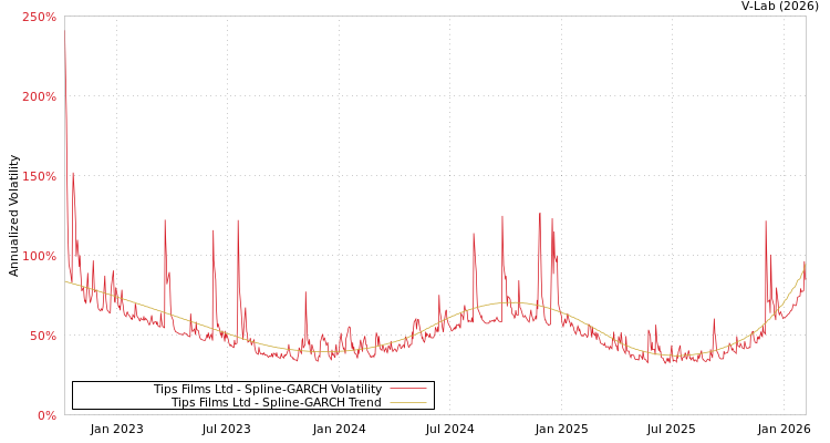 graph of Tips Films Ltd SGARCH