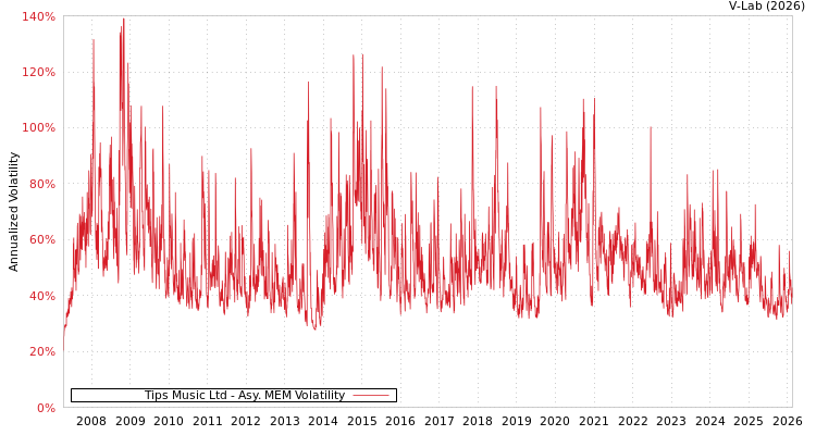 graph of Tips Music Ltd AMEM