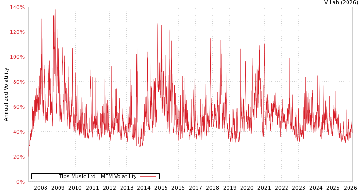 graph of Tips Music Ltd MEM