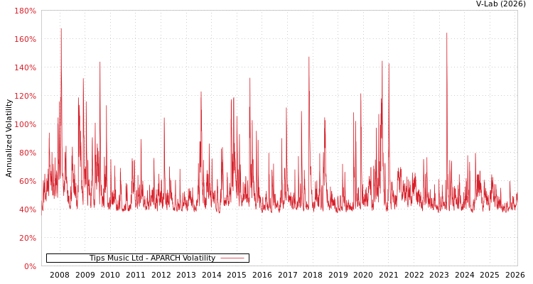 graph of Tips Music Ltd APARCH