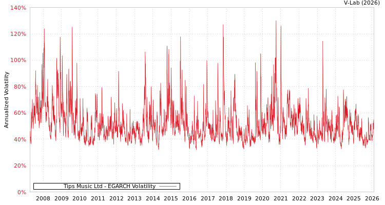 graph of Tips Music Ltd EGARCH