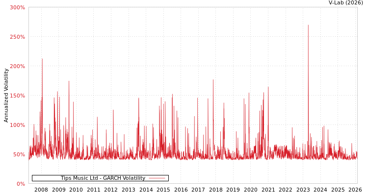 graph of Tips Music Ltd GARCH