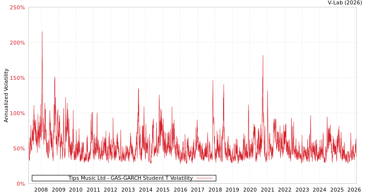 graph of Tips Music Ltd GAS-GARCH-T