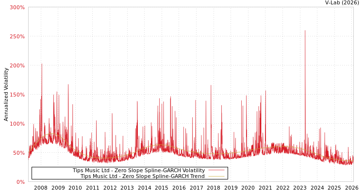 graph of Tips Music Ltd S0GARCH